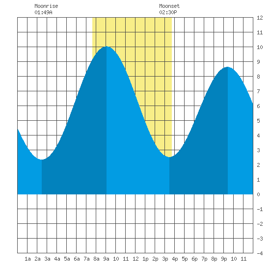 Coronation Island tide chart for Saturday, November 19, 2022