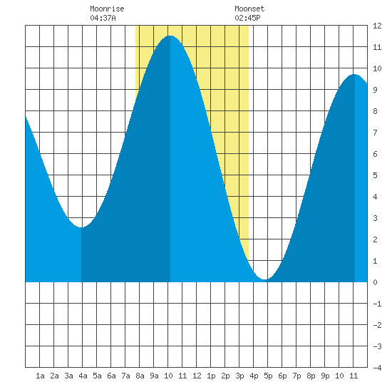 Coronation Island tide chart for Monday, November 21, 2022