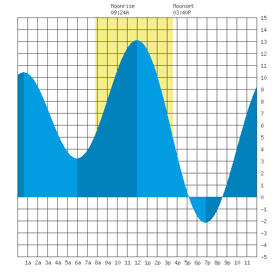 Coronation Island tide chart for Thursday, November 24, 2022
