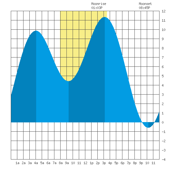 Coronation Island tide chart for Monday, November 28, 2022