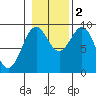 Coronation Island tide chart for Wednesday, November 2, 2022