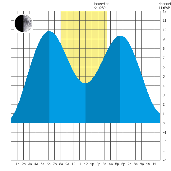 Coronation Island tide chart for Wednesday, November 30, 2022