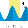Coronation Island tide chart for Friday, November 4, 2022
