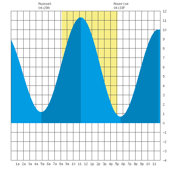 Coronation Island tide chart for Saturday, November 5, 2022
