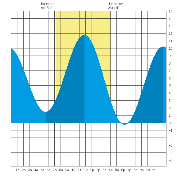Coronation Island tide chart for Sunday, November 6, 2022