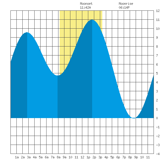 Coronation Island tide chart for Sunday, December 11, 2022