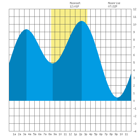 Coronation Island tide chart for Monday, December 12, 2022