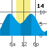 Coronation Island tide chart for Wednesday, December 14, 2022