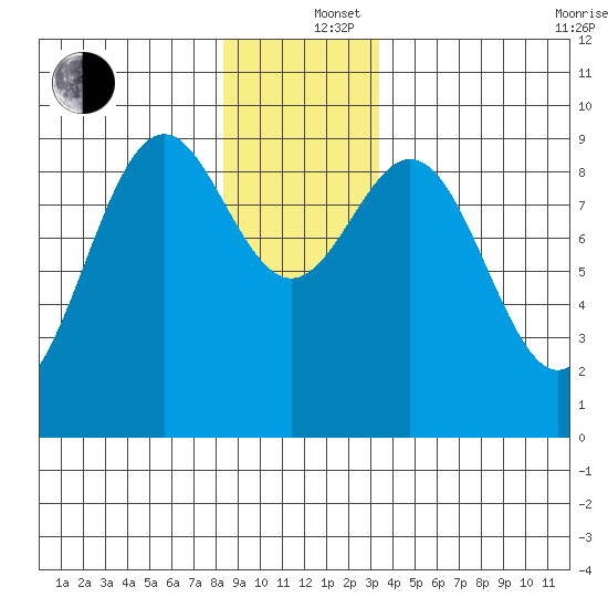 Coronation Island tide chart for Thursday, December 15, 2022
