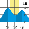 Coronation Island tide chart for Friday, December 16, 2022