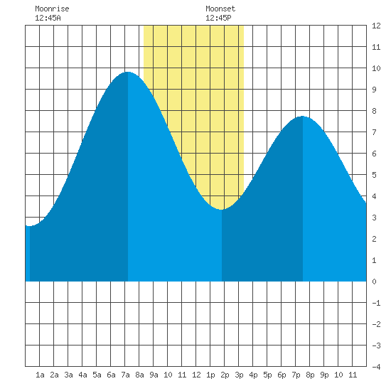 Coronation Island tide chart for Saturday, December 17, 2022
