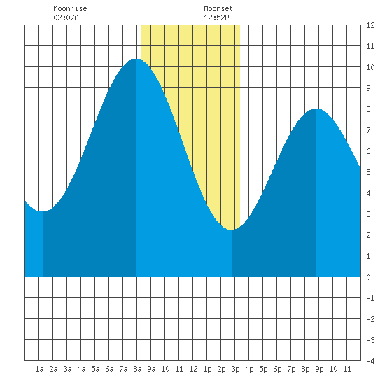 Coronation Island tide chart for Sunday, December 18, 2022