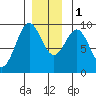 Coronation Island tide chart for Thursday, December 1, 2022