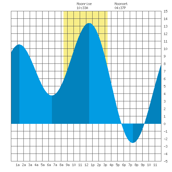 Coronation Island tide chart for Saturday, December 24, 2022