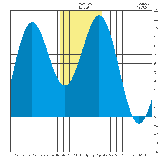 Coronation Island tide chart for Tuesday, December 27, 2022