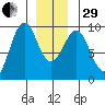 Coronation Island tide chart for Thursday, December 29, 2022