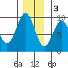 Coronation Island tide chart for Saturday, December 3, 2022