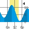 Coronation Island tide chart for Sunday, December 4, 2022