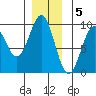 Coronation Island tide chart for Monday, December 5, 2022