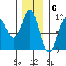 Coronation Island tide chart for Tuesday, December 6, 2022