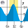 Coronation Island tide chart for Wednesday, December 7, 2022