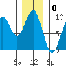 Coronation Island tide chart for Thursday, December 8, 2022