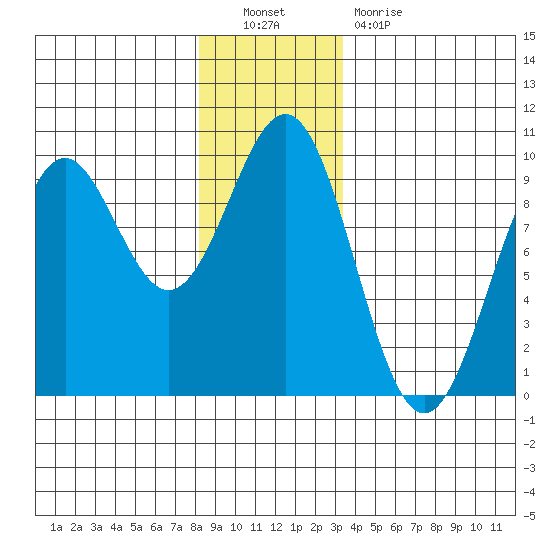 Coronation Island tide chart for Friday, December 9, 2022