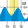 Coronation Island tide chart for Thursday, January 12, 2023