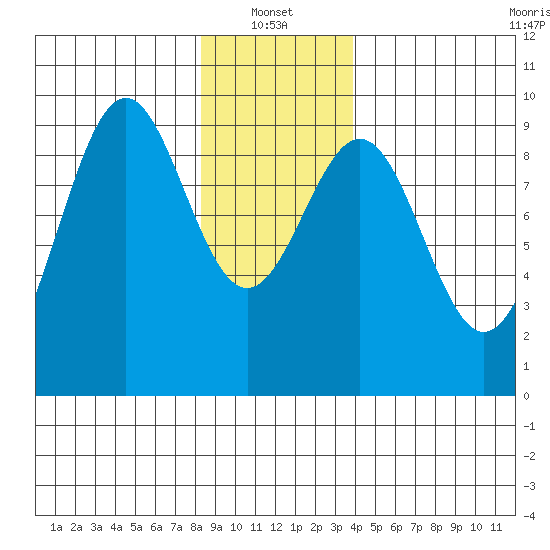 Coronation Island tide chart for Friday, January 13, 2023