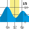 Coronation Island tide chart for Sunday, January 15, 2023
