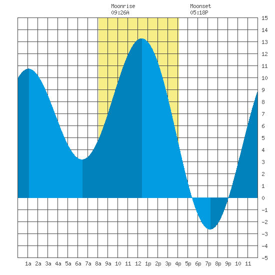 Coronation Island tide chart for Sunday, January 22, 2023