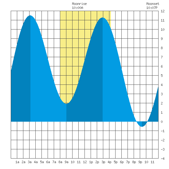 Coronation Island tide chart for Wednesday, January 25, 2023
