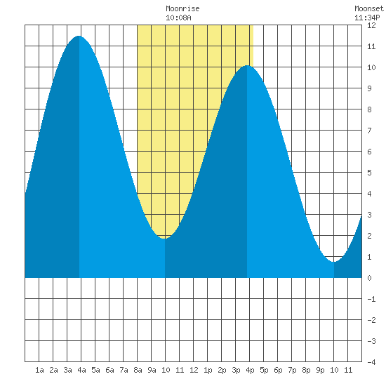 Coronation Island tide chart for Thursday, January 26, 2023