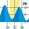 Coronation Island tide chart for Thursday, January 26, 2023