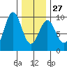 Coronation Island tide chart for Friday, January 27, 2023