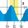 Coronation Island tide chart for Tuesday, January 3, 2023