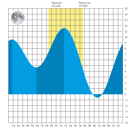 Coronation Island tide chart for Friday, January 6, 2023