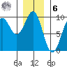 Coronation Island tide chart for Friday, January 6, 2023