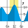 Coronation Island tide chart for Saturday, January 7, 2023