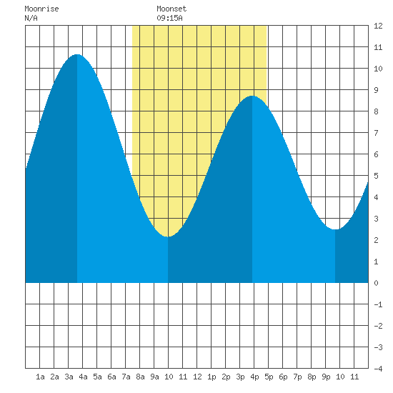 Coronation Island tide chart for Saturday, February 11, 2023