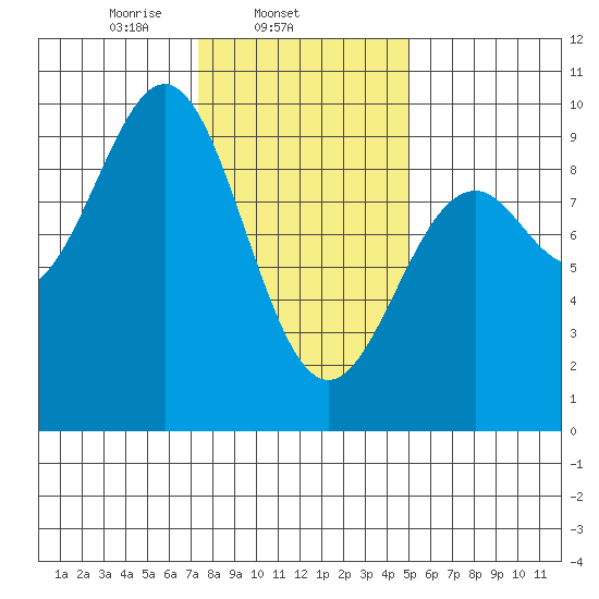 Coronation Island tide chart for Tuesday, February 14, 2023
