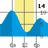 Coronation Island tide chart for Tuesday, February 14, 2023