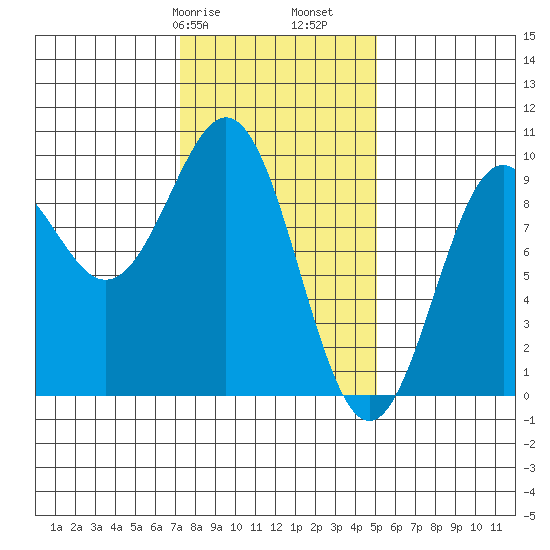 Coronation Island tide chart for Friday, February 17, 2023