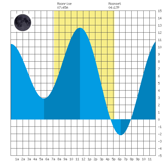 Coronation Island tide chart for Sunday, February 19, 2023
