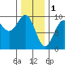 Coronation Island tide chart for Wednesday, February 1, 2023