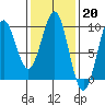 Coronation Island tide chart for Monday, February 20, 2023