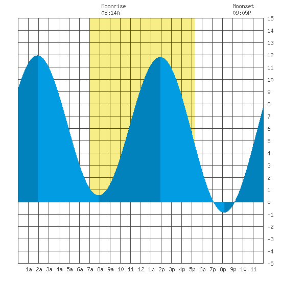 Coronation Island tide chart for Wednesday, February 22, 2023