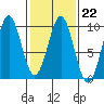 Coronation Island tide chart for Wednesday, February 22, 2023