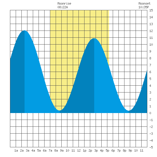 Coronation Island tide chart for Thursday, February 23, 2023