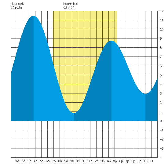 Coronation Island tide chart for Saturday, February 25, 2023